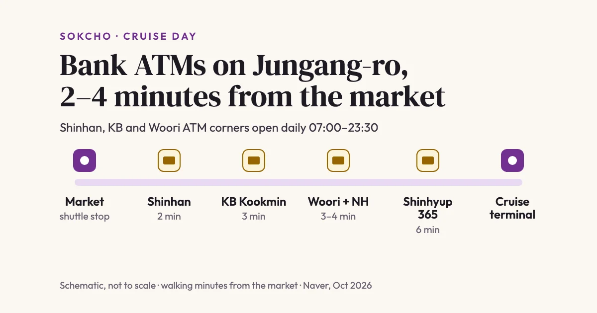 Schematic of bank ATMs along Jungang-ro in Sokcho, from the market to the cruise terminal, with walking times and hours