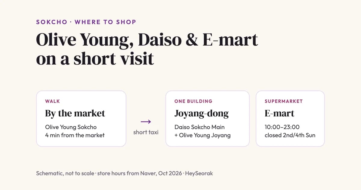Diagram of shopping in Sokcho: Olive Young by the market on foot, then a short taxi ride to the Daiso and Olive Young building in Joyang-dong, and E-mart as a separate stop